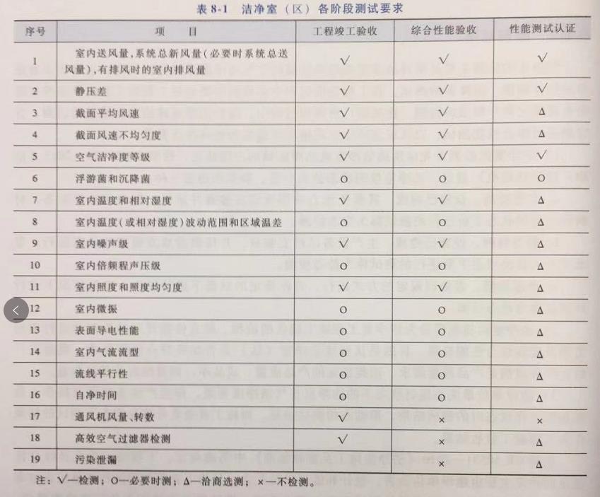 潔凈車間各階段測試要求表