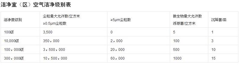 國(guó)標(biāo)潔凈車間標(biāo)準(zhǔn)表